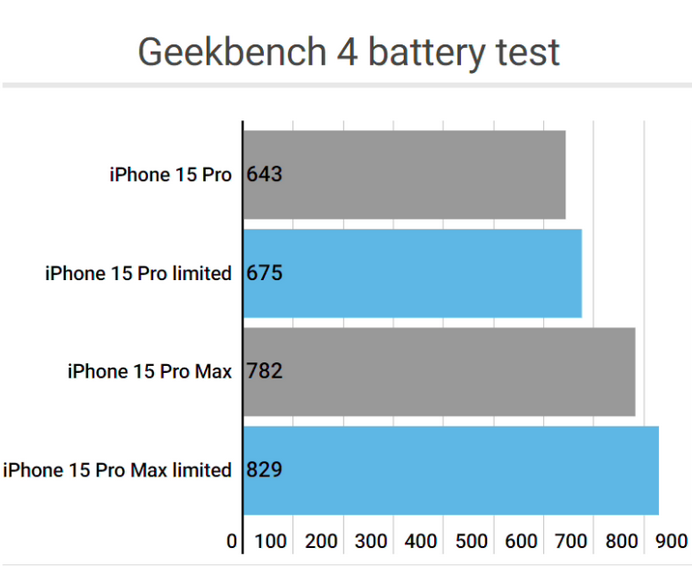 玛纳斯apple维修站iPhone15Pro的ProMotion高刷功能耗电吗