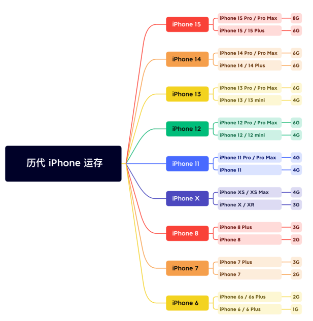 玛纳斯苹果维修网点分享苹果历代iPhone运存汇总 