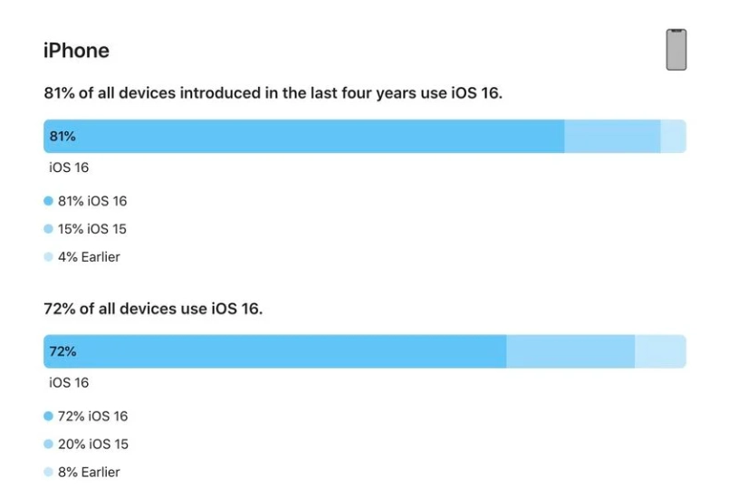 玛纳斯苹果手机维修分享iOS 16 / iPadOS 16 安装率 