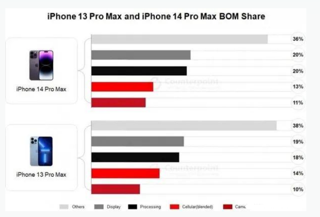 玛纳斯苹果手机维修分享iPhone 14 Pro的成本和利润 