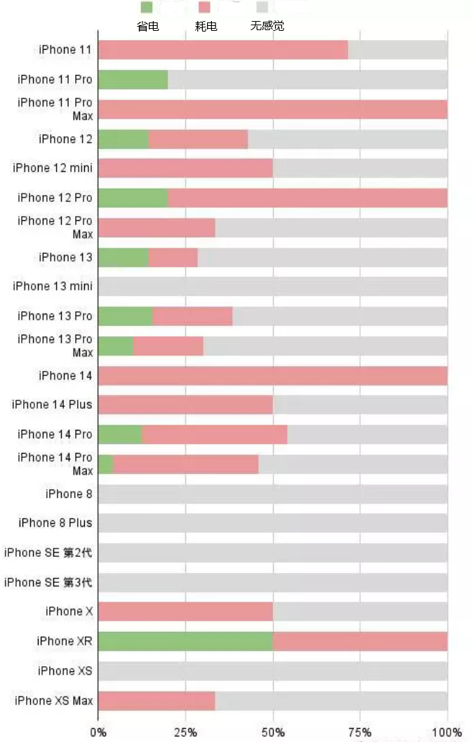 玛纳斯苹果手机维修分享iOS16.2太耗电怎么办？iOS16.2续航不好可以降级吗？ 