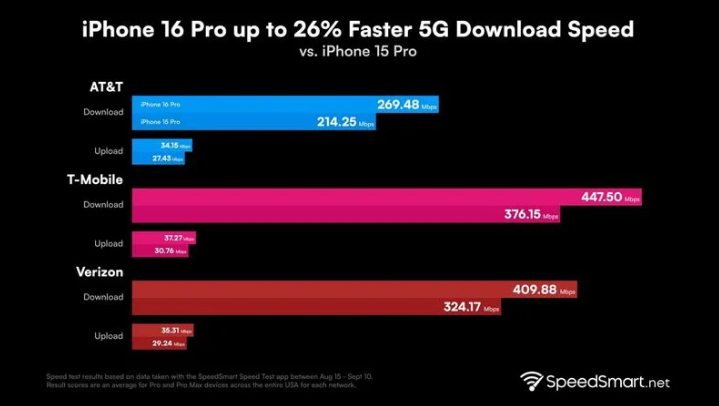 玛纳斯苹果手机维修分享iPhone 16 Pro 系列的 5G 速度 