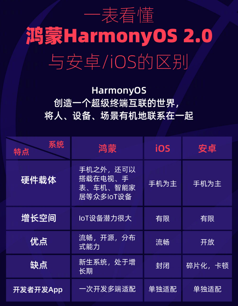 玛纳斯苹果手机维修分享华为鸿蒙 OS 与安卓以及 iOS 都有什么区别 